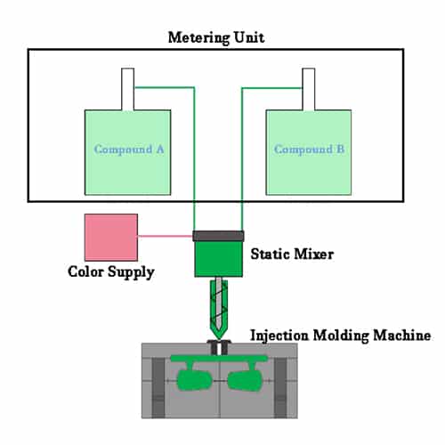Simulation of LSR injection molding