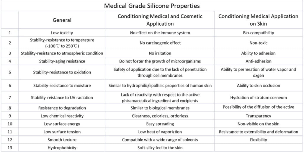 Medical grade LSR properties