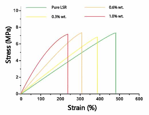 stress-strain curve